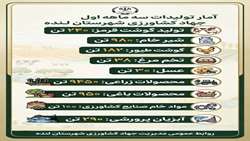 آمار تولیدات کشاورزی سه ماهه اول ۱۴۰۵ شهرستان لنده